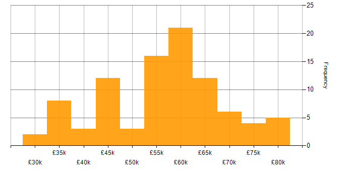 Salary histogram for Aerospace in the South East