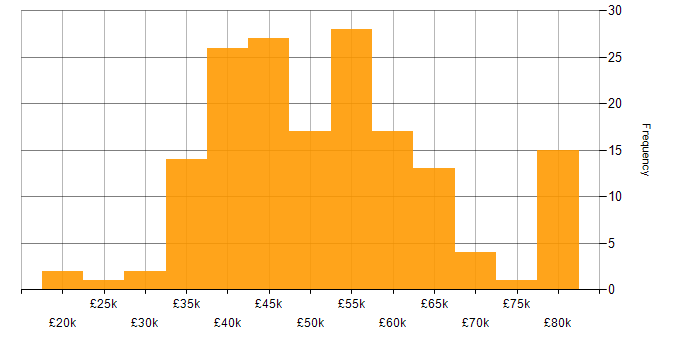 Salary histogram for Aerospace in the South West