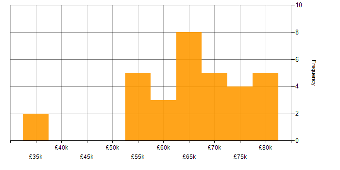 Salary histogram for Aerospace in the Thames Valley