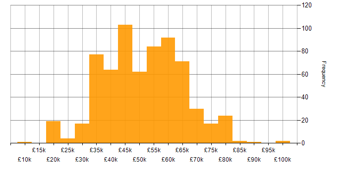 Salary histogram for Aerospace in the UK