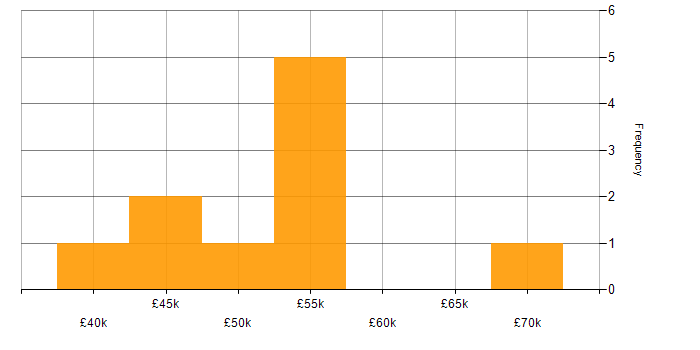 Salary histogram for Aerospace in West Yorkshire