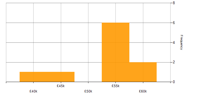 Salary histogram for Agile in Altrincham