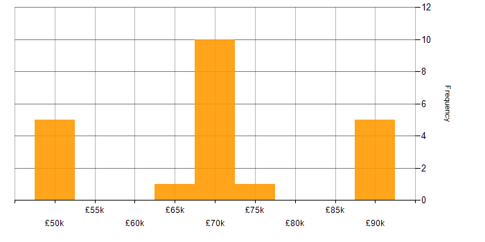 Salary histogram for Agile in Andover