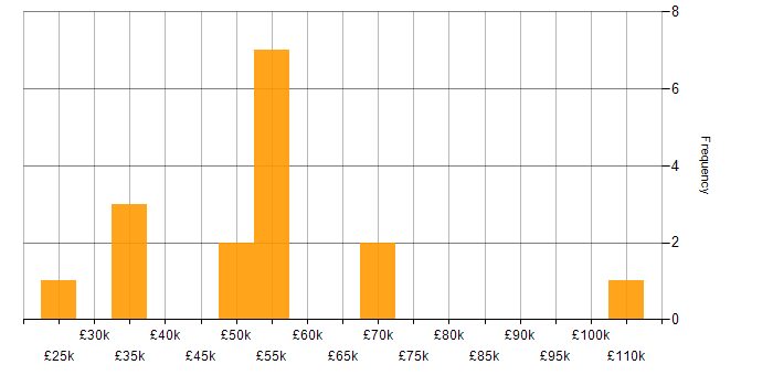 Salary histogram for Agile in Bedford