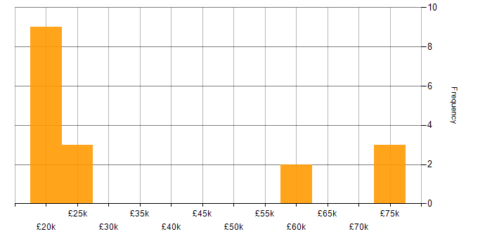 Salary histogram for Agile in Birkenhead