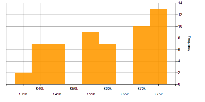 Salary histogram for Agile in Blackpool