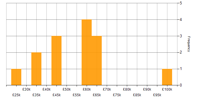 Salary histogram for Agile in Bolton