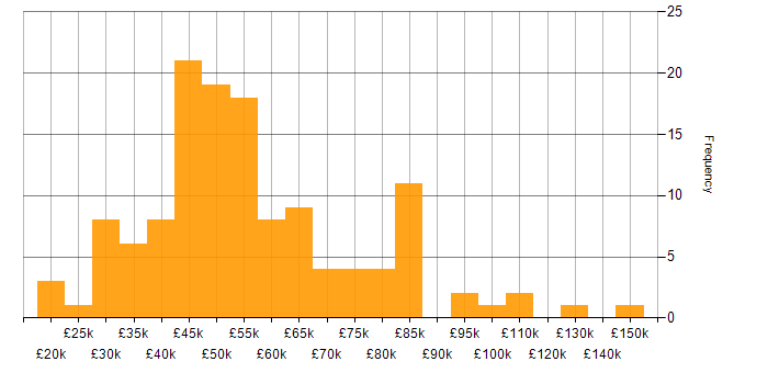 Salary histogram for Agile in Buckinghamshire