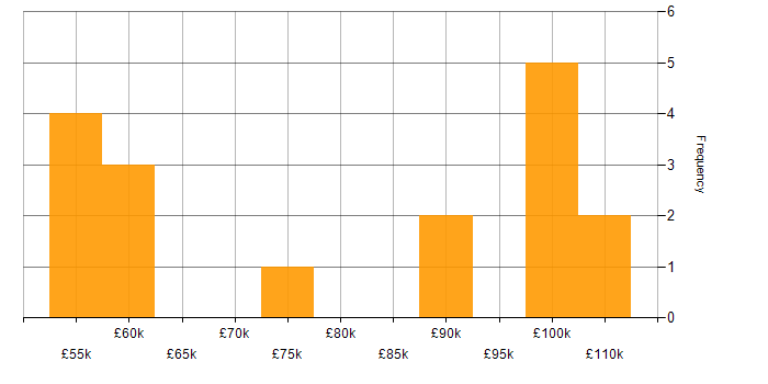 Salary histogram for Agile in Burton-upon-Trent
