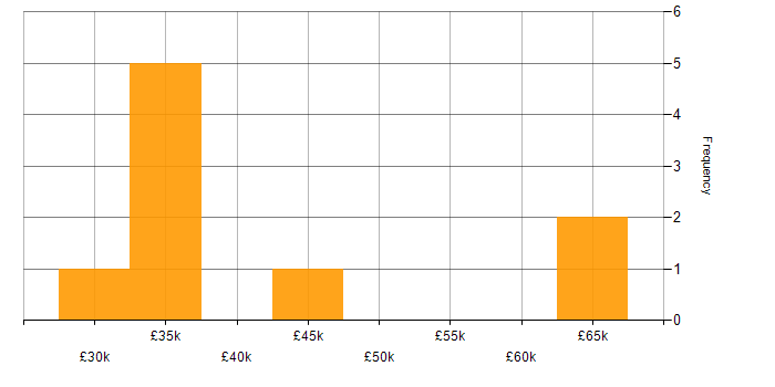 Salary histogram for Agile in Cannock