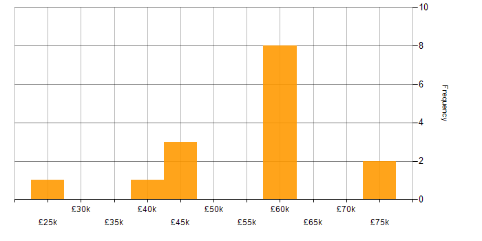 Salary histogram for Agile in Carlisle