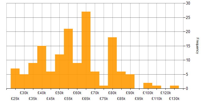 Salary histogram for Agile in Cheshire