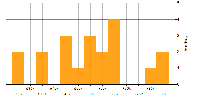Salary histogram for Agile in Chester