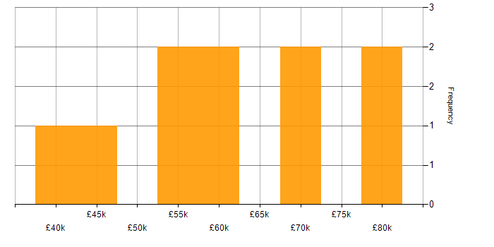 Salary histogram for Agile in the City of Westminster