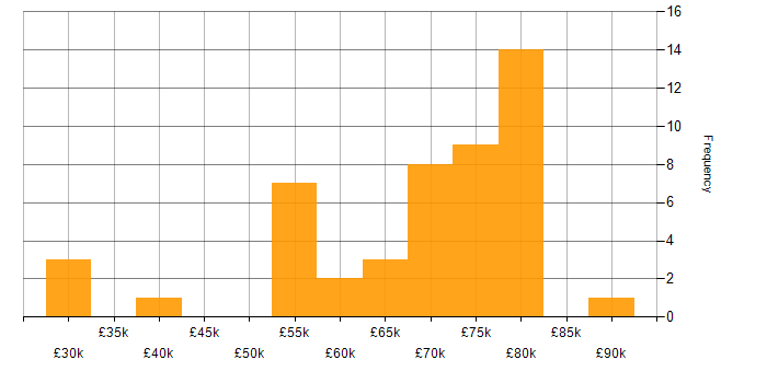 Salary histogram for Agile in Croydon