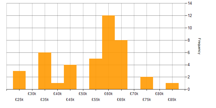 Salary histogram for Agile in Cumbria