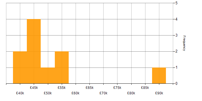 Salary histogram for Agile in Dundee