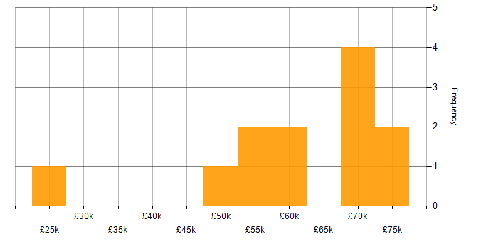 Salary histogram for Agile in East London