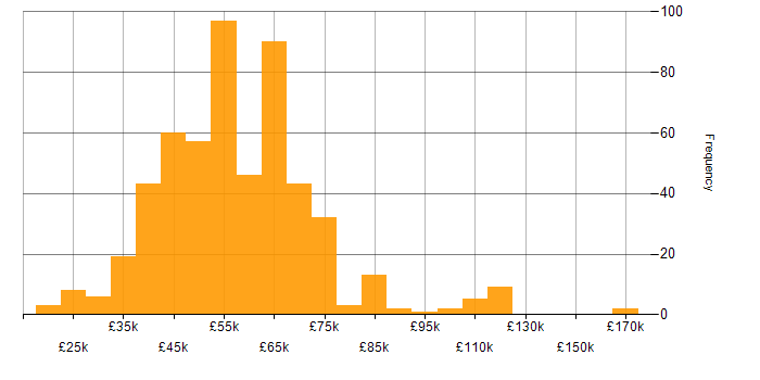 Salary histogram for Agile in the East of England