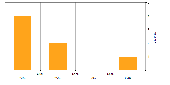 Salary histogram for Agile in Eastbourne