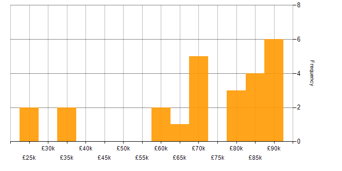 Salary histogram for Agile in Eastleigh