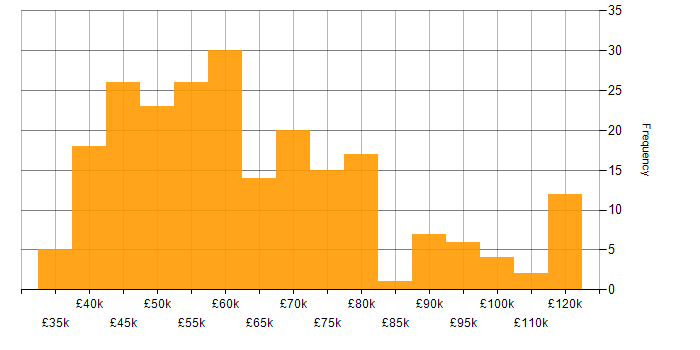 Salary histogram for Agile in Edinburgh