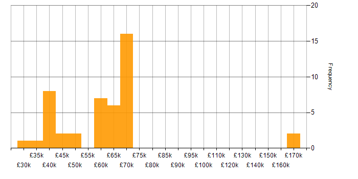 Salary histogram for Agile in Essex