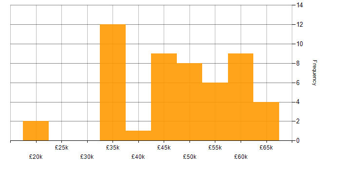 Salary histogram for Agile in Exeter