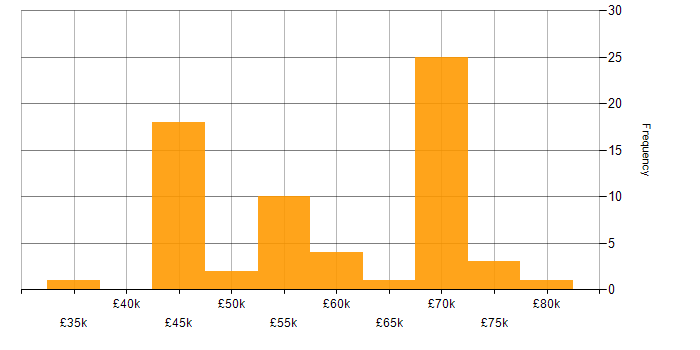 Salary histogram for Agile in Farnborough