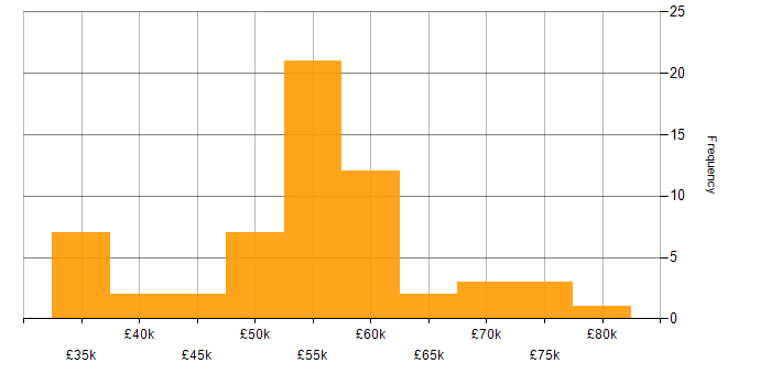Salary histogram for Agile in Gloucester