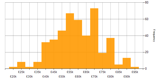 Salary histogram for Agile in Hampshire