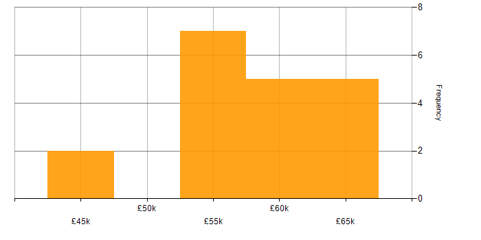 Salary histogram for Agile in Haywards Heath