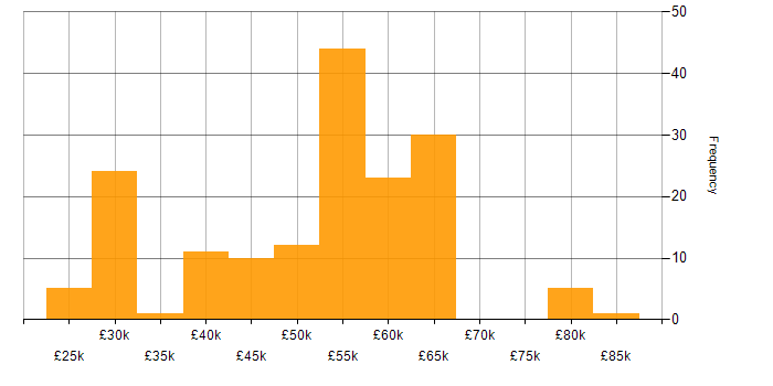 Salary histogram for Agile in Kent