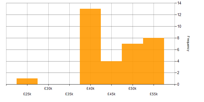 Salary histogram for Agile in Lancaster