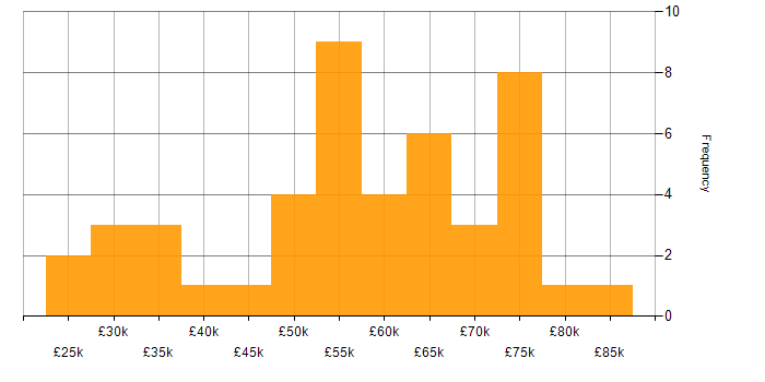 Salary histogram for Agile in Leicester