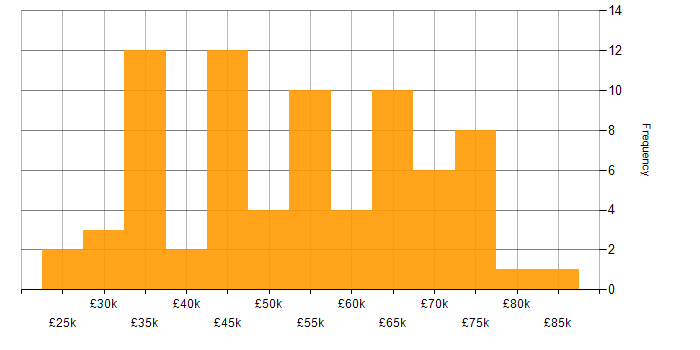 Salary histogram for Agile in Leicestershire