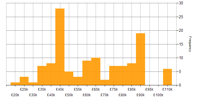 Salary histogram for Agile in Liverpool