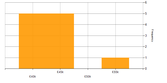 Salary histogram for Agile in Marlow