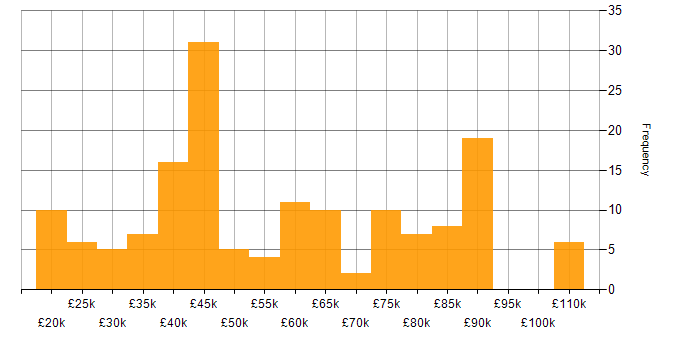 Salary histogram for Agile in Merseyside