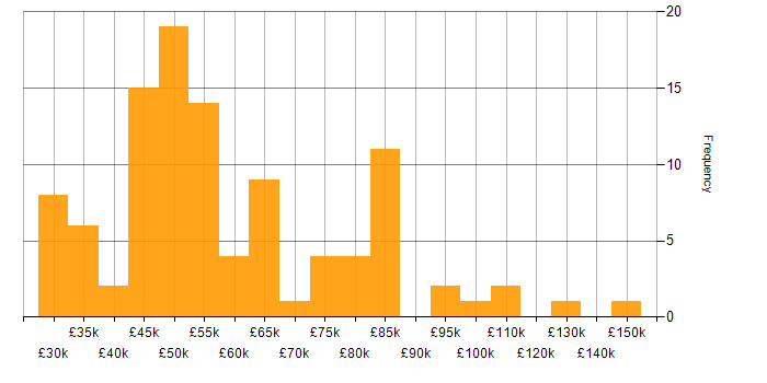 Salary histogram for Agile in Milton Keynes