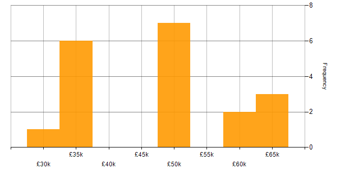 Salary histogram for Agile in Newbury