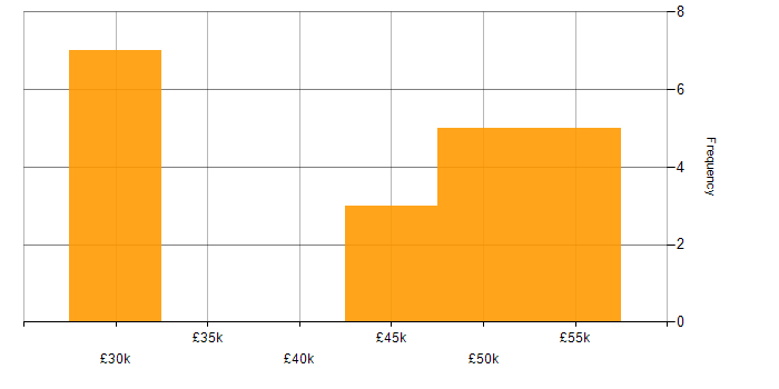 Salary histogram for Agile in North Wales