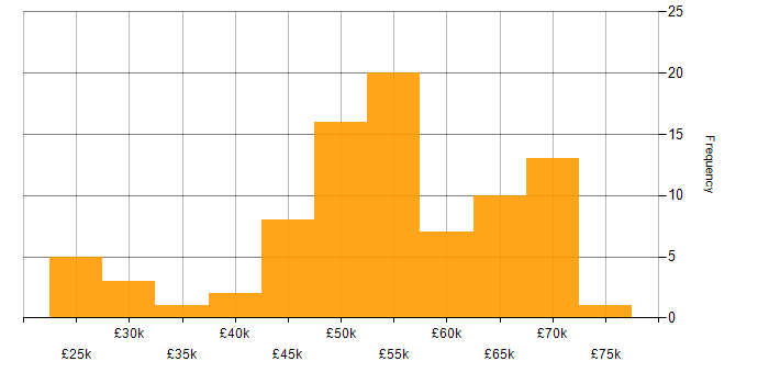 Salary histogram for Agile in North Yorkshire
