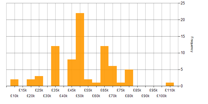 Salary histogram for Agile in Northamptonshire