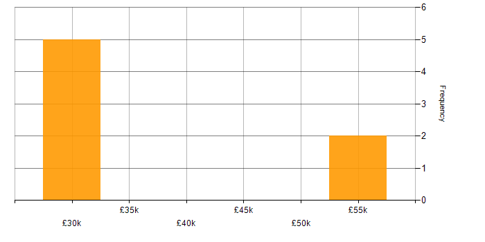 Salary histogram for Agile in Northwich