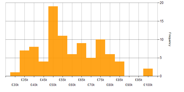 Salary histogram for Agile in Nottingham