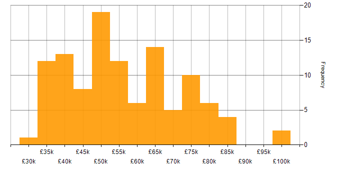 Salary histogram for Agile in Nottinghamshire