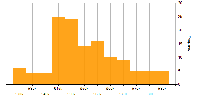 Salary histogram for Agile in Oxfordshire