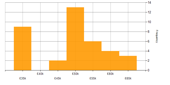 Salary histogram for Agile in Poole