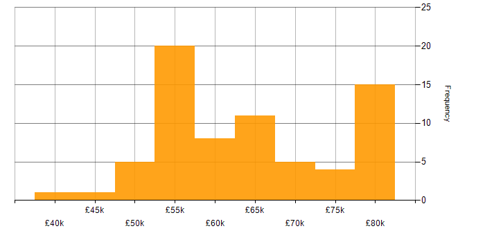 Salary histogram for Agile in Portsmouth